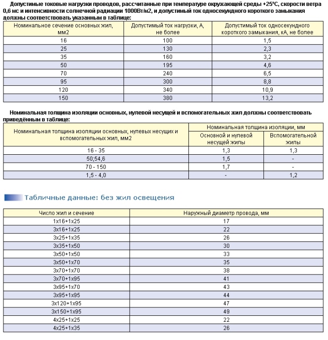 Допустимый длительный ток провода ас